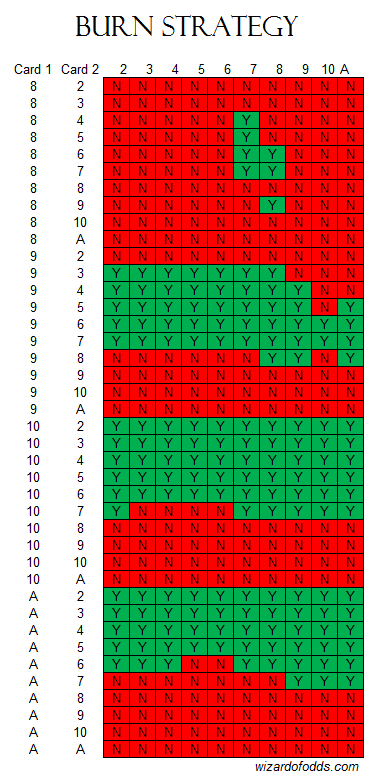 Стратегия блэкджека со сжиганием 21 Burn