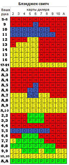 Оптимальная стратегия игры в блэкджек свитч