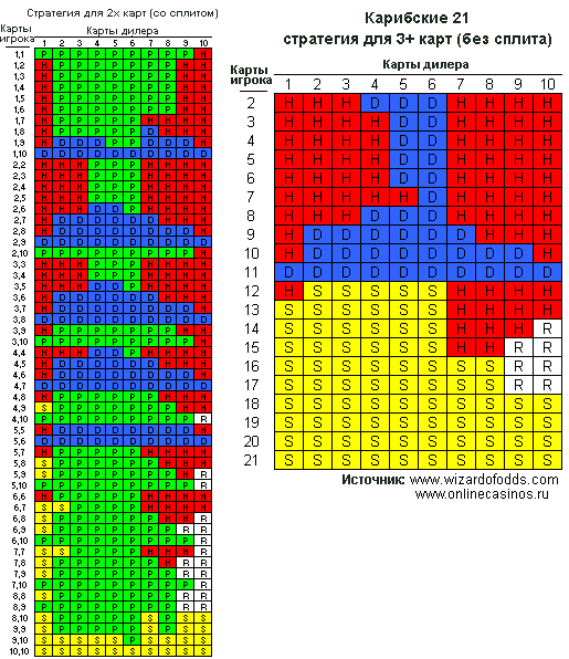 Оптимальная стратегия игры в карибские 21 (caribbean 21)