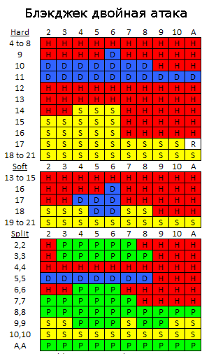 Оптимальная стратегия игры в блэкджек двойная атака