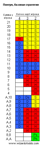 Оптимальная стратегия игры в понтун