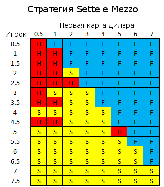 Оптимальная стратегия игры в Sette e Mezzo