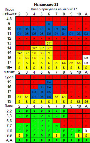 Оптимальная стратегия игры в испанские 21