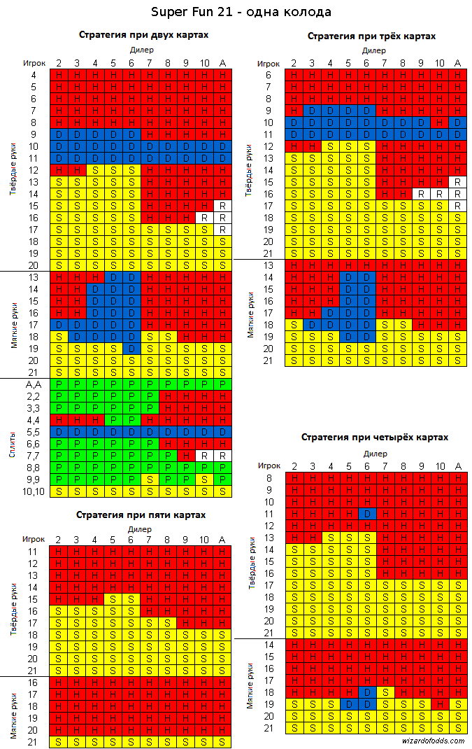 Оптимальная стратегия игры супер фан 21 (Super Fun 21)